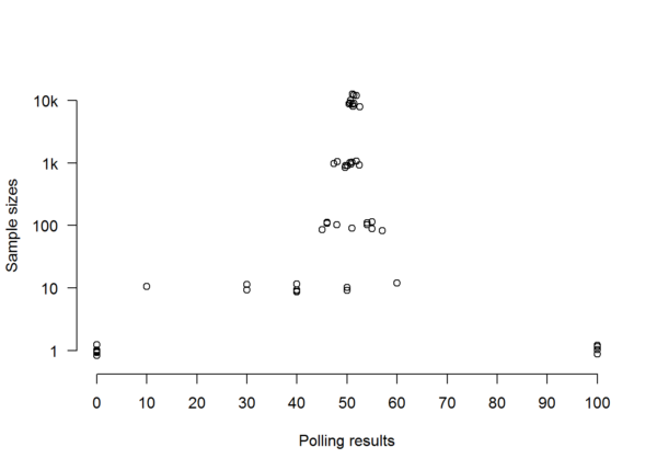 Spread of random sample polls from a population of one million
