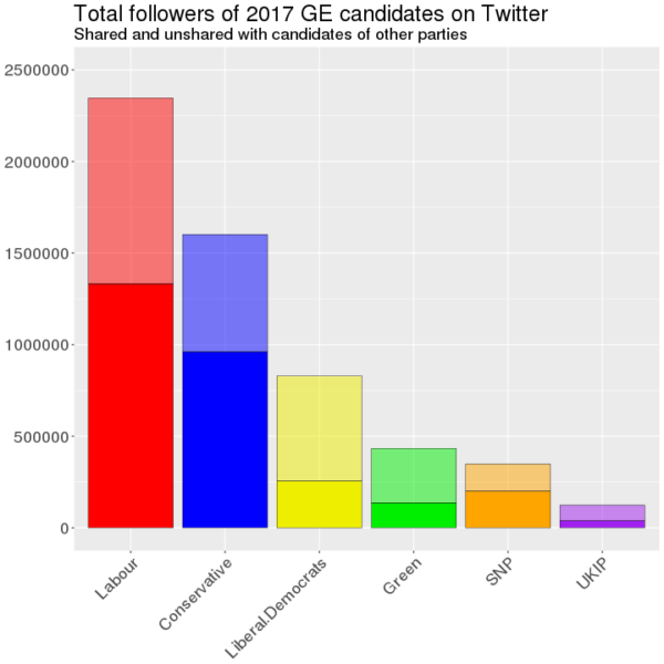 Total public Twitter followers of all candidates in the 2017 General Election, showing how many followed each party's candidates exclusively (solid colour) and how many also followed the candidates of one or more additional parties (transparent)